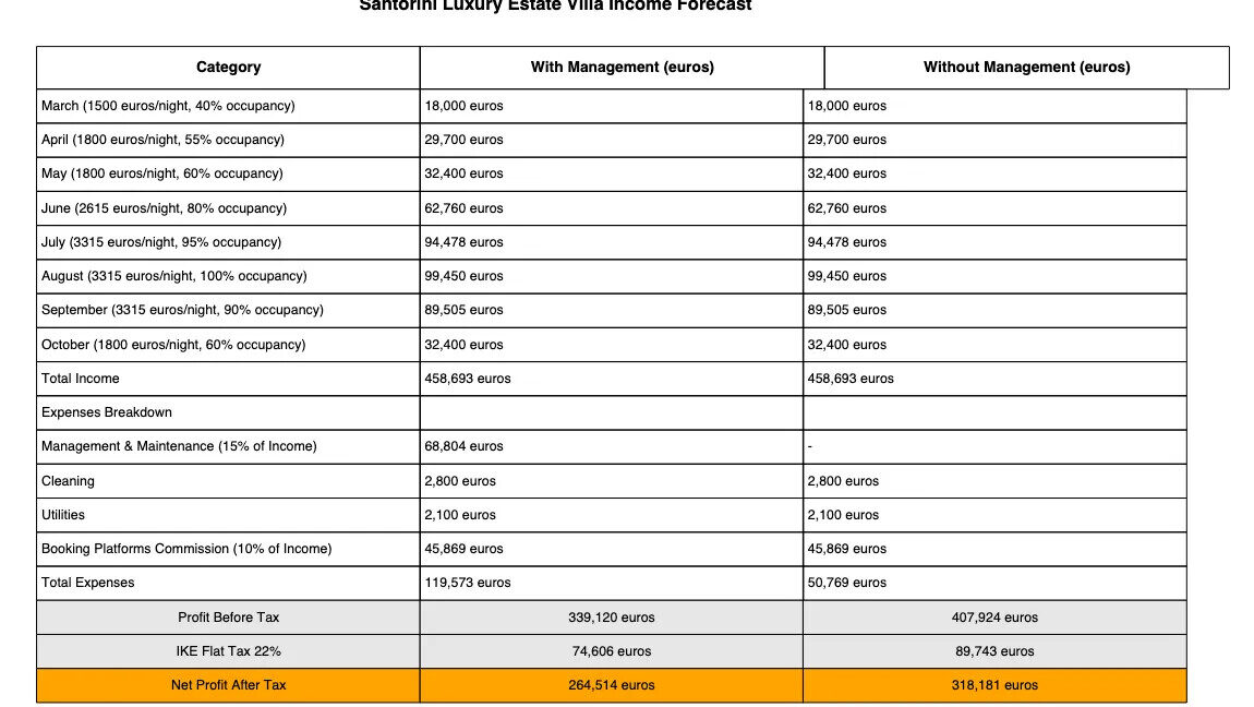 Santorini-Property-Income-Forecast-