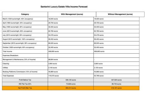 Santorini-Property-Income-Forecast-